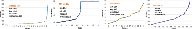 Figure 4 for RAFA-Net: Region Attention Network For Food Items And Agricultural Stress Recognition