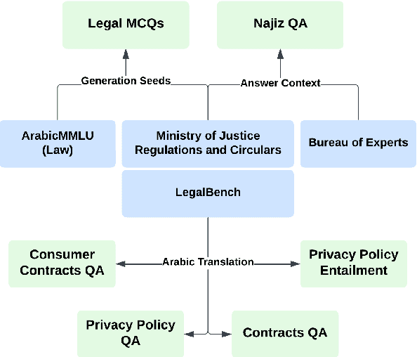 Figure 1 for ArabLegalEval: A Multitask Benchmark for Assessing Arabic Legal Knowledge in Large Language Models