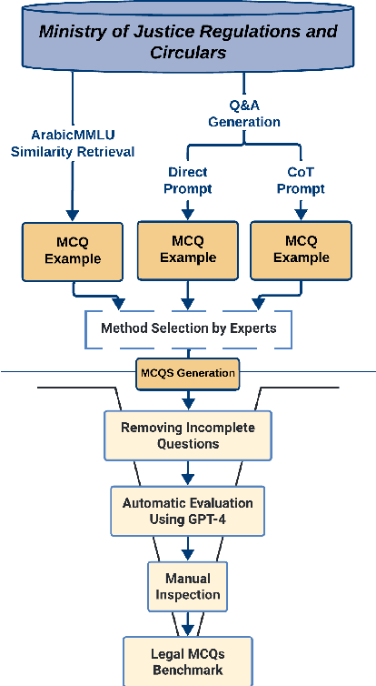 Figure 3 for ArabLegalEval: A Multitask Benchmark for Assessing Arabic Legal Knowledge in Large Language Models