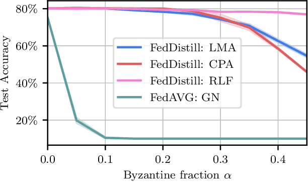 Figure 1 for On the Byzantine-Resilience of Distillation-Based Federated Learning