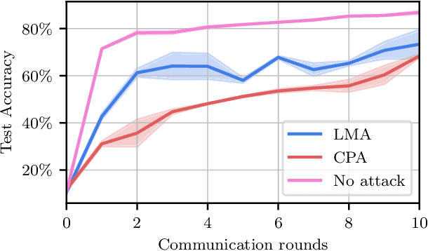 Figure 3 for On the Byzantine-Resilience of Distillation-Based Federated Learning