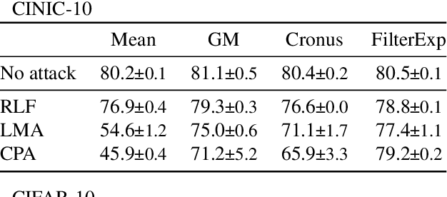 Figure 2 for On the Byzantine-Resilience of Distillation-Based Federated Learning