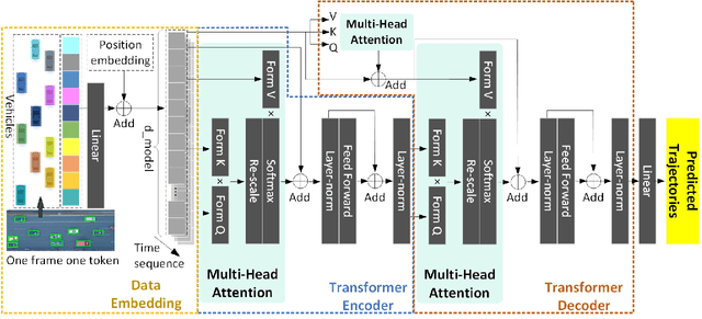 Figure 1 for TrTr: A Versatile Pre-Trained Large Traffic Model based on Transformer for Capturing Trajectory Diversity in Vehicle Population