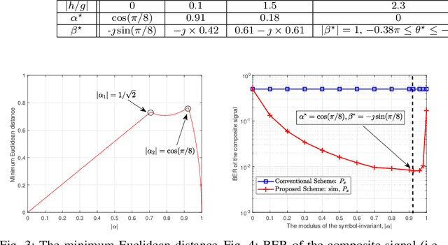 Figure 3 for Modulation Design and Optimization for RIS-Assisted Symbiotic Radios