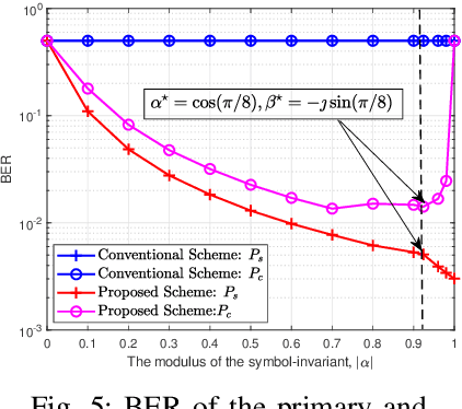 Figure 4 for Modulation Design and Optimization for RIS-Assisted Symbiotic Radios