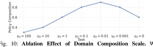 Figure 2 for PoCo: Policy Composition from and for Heterogeneous Robot Learning