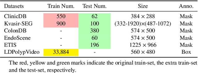 Figure 2 for IBoxCLA: Towards Robust Box-supervised Segmentation of Polyp via Improved Box-dice and Contrastive Latent-anchors