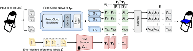 Figure 2 for Open-Vocabulary Affordance Detection in 3D Point Clouds