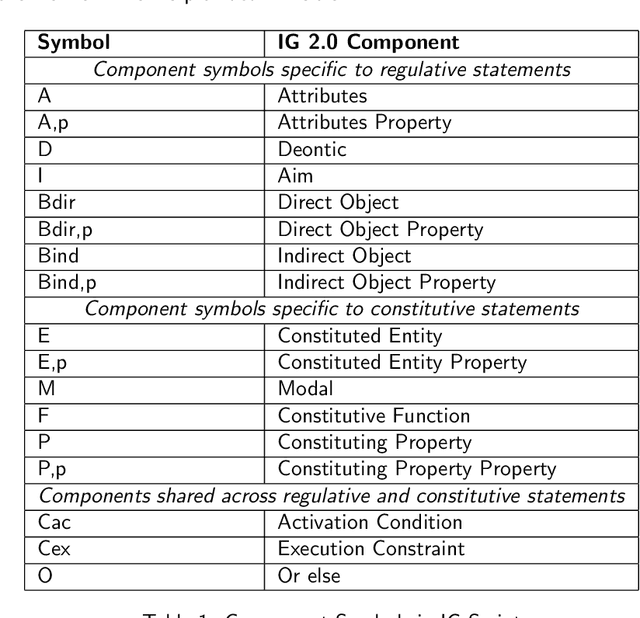 Figure 1 for IG Parser: A Software Package for the Encoding of Institutional Statements using the Institutional Grammar