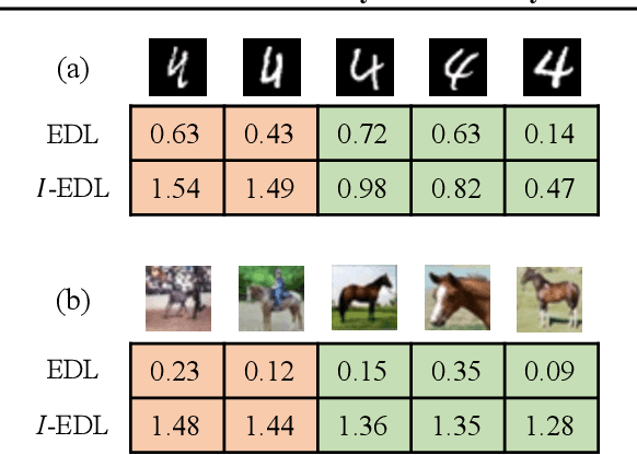 Figure 1 for Uncertainty Estimation by Fisher Information-based Evidential Deep Learning