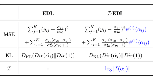 Figure 2 for Uncertainty Estimation by Fisher Information-based Evidential Deep Learning