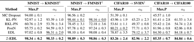 Figure 4 for Uncertainty Estimation by Fisher Information-based Evidential Deep Learning