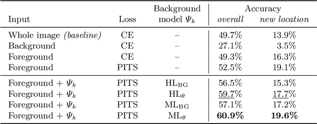 Figure 2 for Animal Identification with Independent Foreground and Background Modeling
