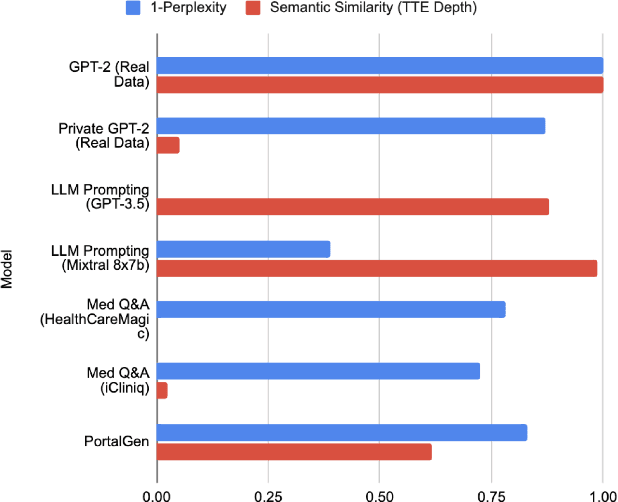 Figure 1 for In-Context Learning for Preserving Patient Privacy: A Framework for Synthesizing Realistic Patient Portal Messages