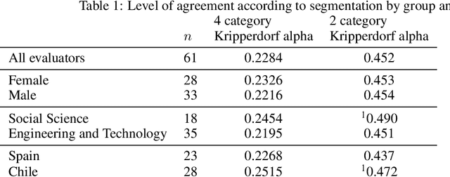 Figure 2 for Level of agreement between emotions generated by Artificial Intelligence and human evaluation: a methodological proposal