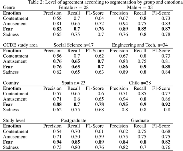 Figure 4 for Level of agreement between emotions generated by Artificial Intelligence and human evaluation: a methodological proposal