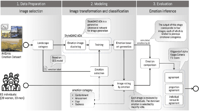 Figure 3 for Level of agreement between emotions generated by Artificial Intelligence and human evaluation: a methodological proposal