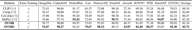 Figure 2 for OVMR: Open-Vocabulary Recognition with Multi-Modal References