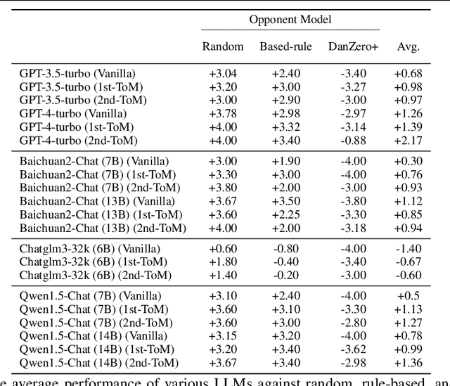 Figure 2 for Evaluating and Enhancing LLMs Agent based on Theory of Mind in Guandan: A Multi-Player Cooperative Game under Imperfect Information