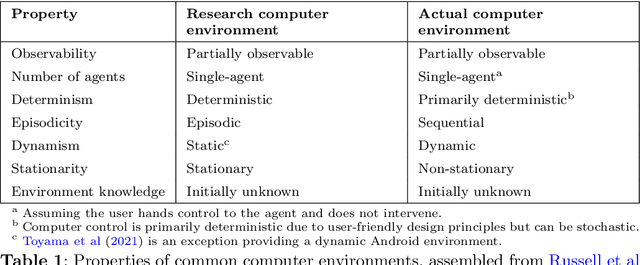 Figure 2 for AI Agents for Computer Use: A Review of Instruction-based Computer Control, GUI Automation, and Operator Assistants