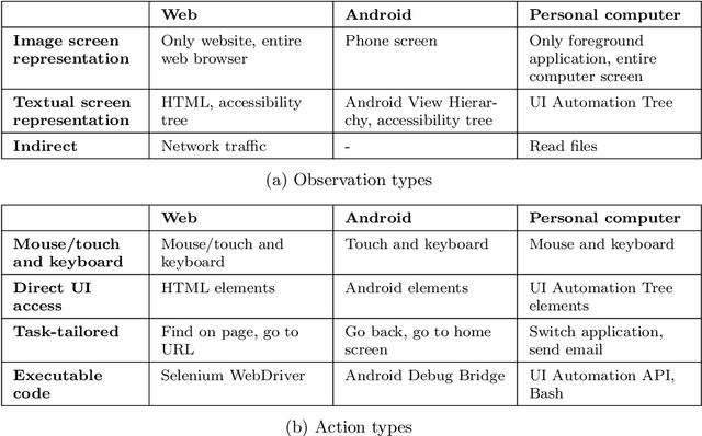 Figure 4 for AI Agents for Computer Use: A Review of Instruction-based Computer Control, GUI Automation, and Operator Assistants