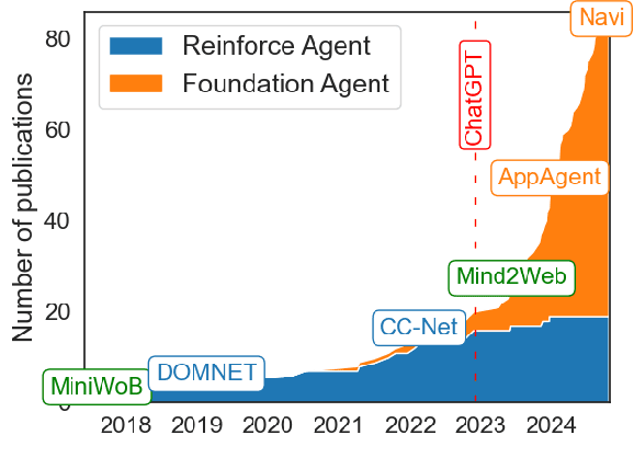 Figure 3 for AI Agents for Computer Use: A Review of Instruction-based Computer Control, GUI Automation, and Operator Assistants