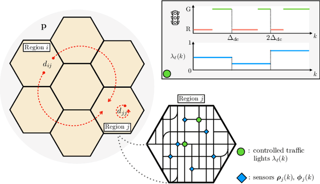 Figure 1 for Urban traffic congestion control: a DeePC change