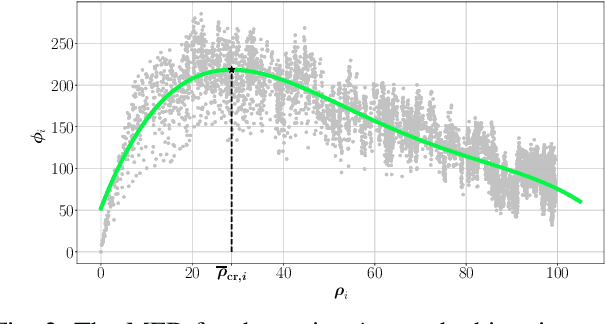 Figure 2 for Urban traffic congestion control: a DeePC change