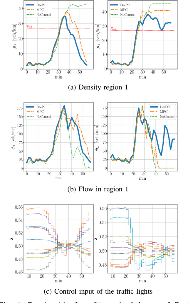 Figure 4 for Urban traffic congestion control: a DeePC change