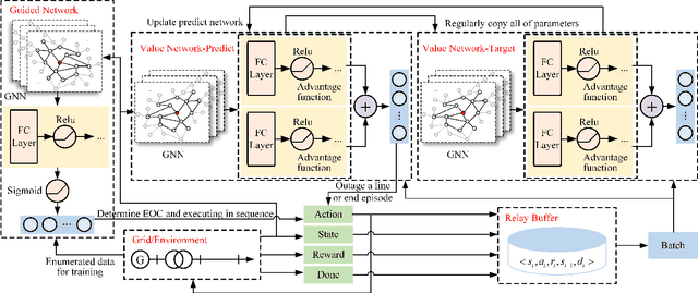 Figure 4 for Fast Searching of Extreme Operating Conditions for Relay Protection Setting Calculation Based on Graph Neural Network and Reinforcement Learning