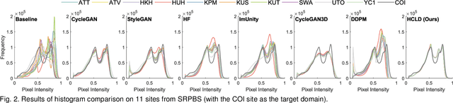 Figure 3 for Unpaired Volumetric Harmonization of Brain MRI with Conditional Latent Diffusion