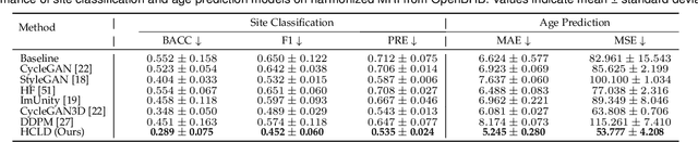 Figure 2 for Unpaired Volumetric Harmonization of Brain MRI with Conditional Latent Diffusion