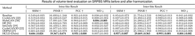 Figure 4 for Unpaired Volumetric Harmonization of Brain MRI with Conditional Latent Diffusion