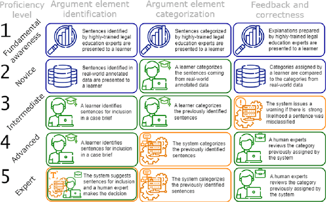 Figure 3 for Toward an Intelligent Tutoring System for Argument Mining in Legal Texts