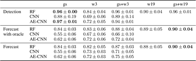 Figure 1 for Pyrocast: a Machine Learning Pipeline to Forecast Pyrocumulonimbus (PyroCb) Clouds