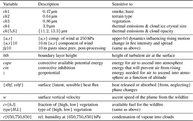 Figure 4 for Pyrocast: a Machine Learning Pipeline to Forecast Pyrocumulonimbus (PyroCb) Clouds