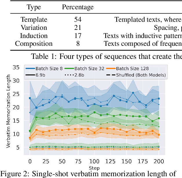 Figure 3 for Demystifying Verbatim Memorization in Large Language Models