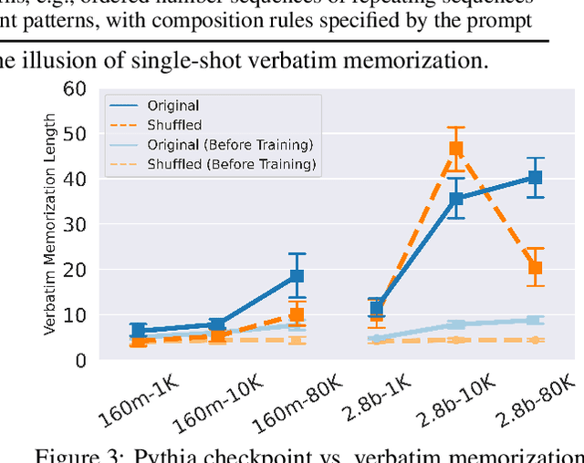 Figure 2 for Demystifying Verbatim Memorization in Large Language Models