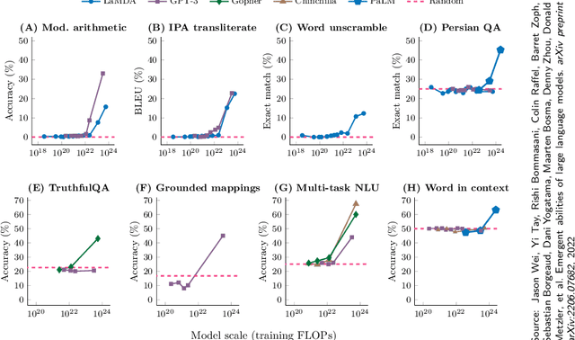 Figure 2 for Large Language Models