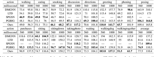 Figure 4 for Existence Is Chaos: Enhancing 3D Human Motion Prediction with Uncertainty Consideration