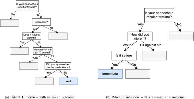 Figure 3 for Leveraging Machine Learning Models to Predict the Outcome of Digital Medical Triage Interviews