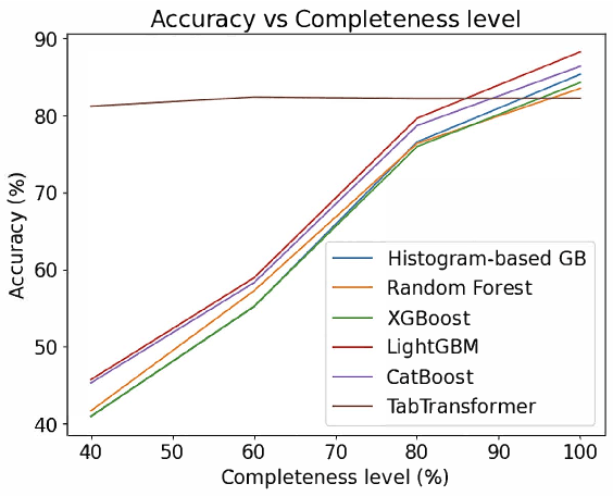 Figure 4 for Leveraging Machine Learning Models to Predict the Outcome of Digital Medical Triage Interviews