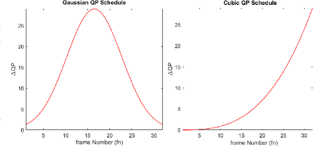 Figure 3 for Exploiting Change Blindness for Video Coding: Perspectives from a Less Promising User Study