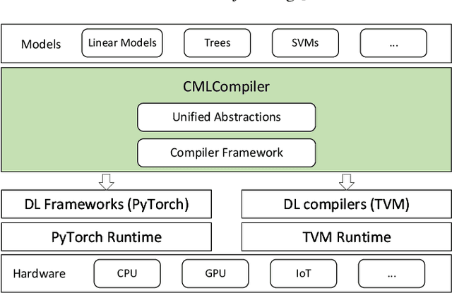 Figure 1 for CMLCompiler: A Unified Compiler for Classical Machine Learning