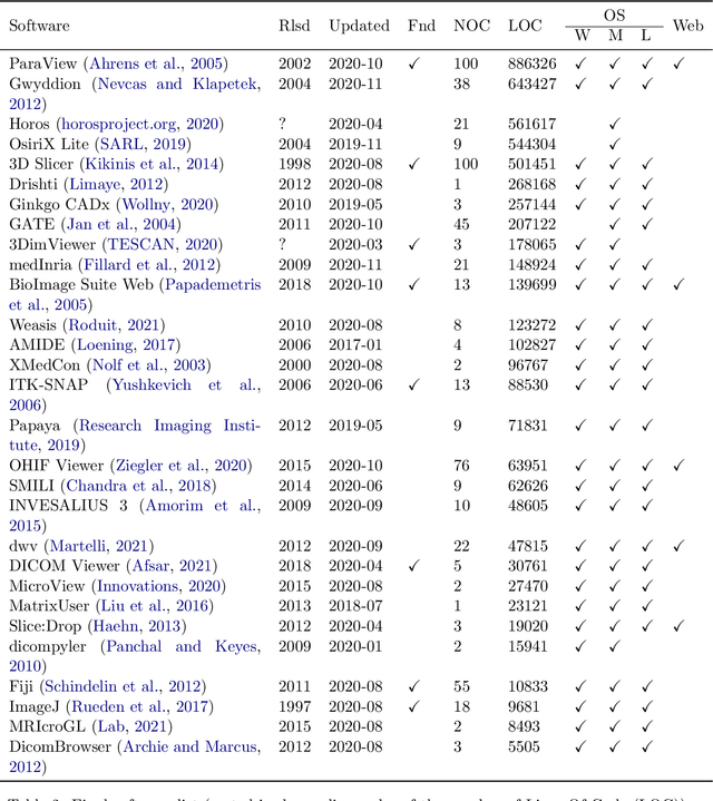 Figure 4 for State of the Practice for Medical Imaging Software