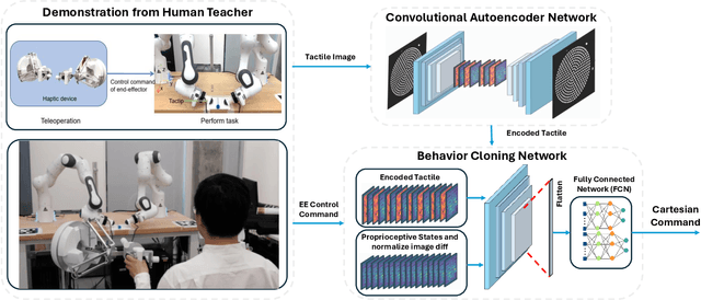 Figure 2 for Learning Fine Pinch-Grasp Skills using Tactile Sensing from Real Demonstration Data