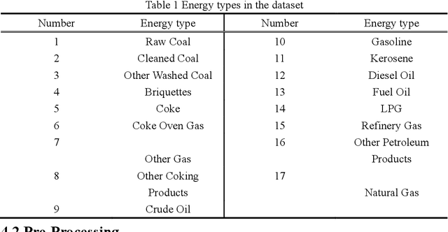 Figure 1 for Carbon Emission Prediction and Clean Industry Transformation Based on Machine Learning: A Case Study of Sichuan Province