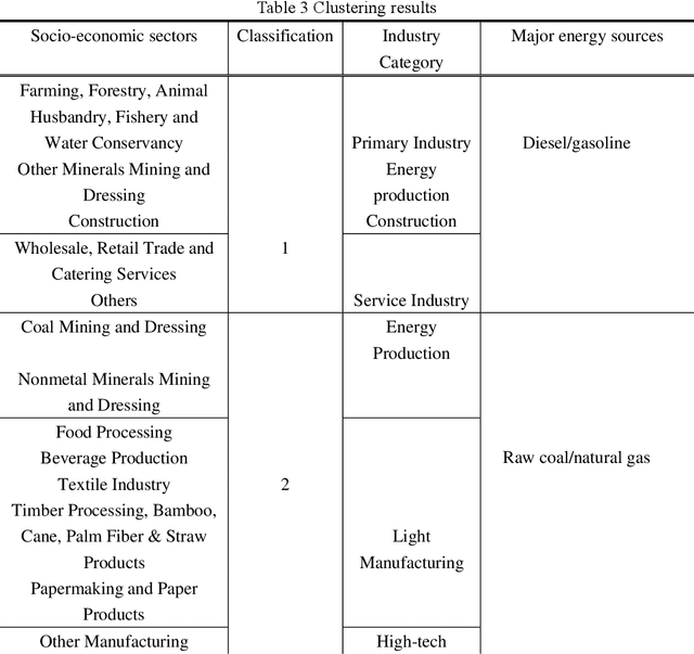 Figure 2 for Carbon Emission Prediction and Clean Industry Transformation Based on Machine Learning: A Case Study of Sichuan Province