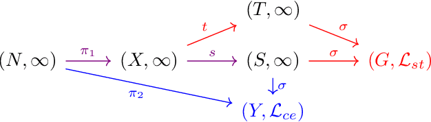 Figure 2 for DiagrammaticLearning: A Graphical Language for Compositional Training Regimes