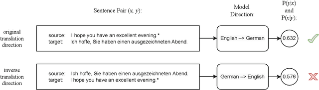 Figure 1 for Machine Translation Models are Zero-Shot Detectors of Translation Direction